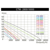 Pompă de iaz CTM-16000 SuperECO 16.000 l/h / 140 W
