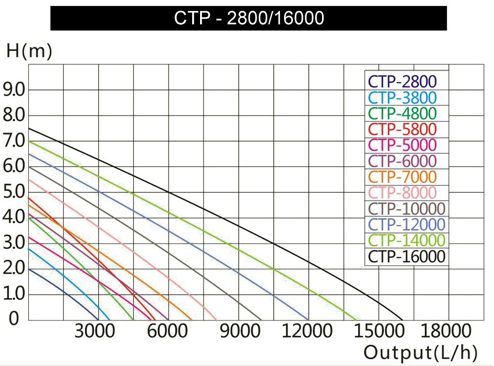 Pompa iaz SunSun CTP-2800 SuperEco 3000l/h 10W