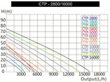 Pompa iaz SunSun CTP-2800 SuperEco 3000l/h 10W