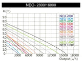 Pompa iaz- SunSun NEO12000 SuperEco-12000l/h,100w