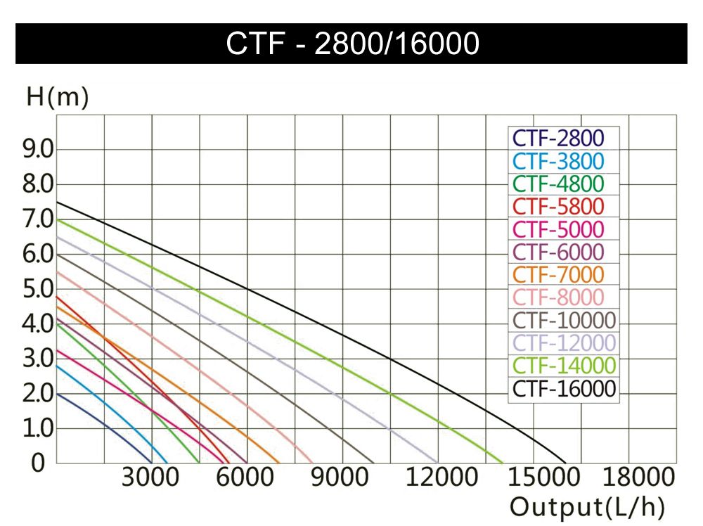 Pompa iaz- SunSun CTF-10000 SuperEco 10000l/h 80W