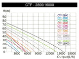 Pompa iaz- SunSun CTF-2800 SuperEco 3000l/h 10W