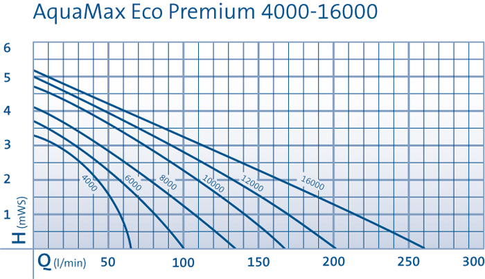 Pompa OASE AquaMax Eco Premium 8000 - Pompe OASE iazuri-acvarii.ro