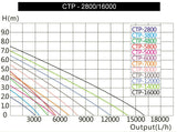 Pompa SuperECO 12.000 l/h