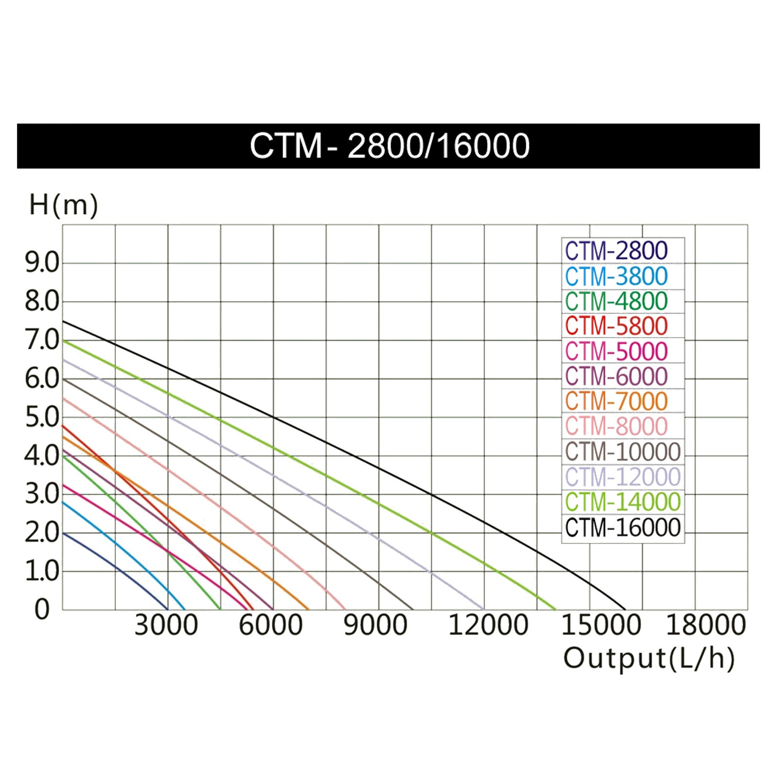 Pompă de iaz CTM-16000 SuperECO 16.000 l/h / 140 W