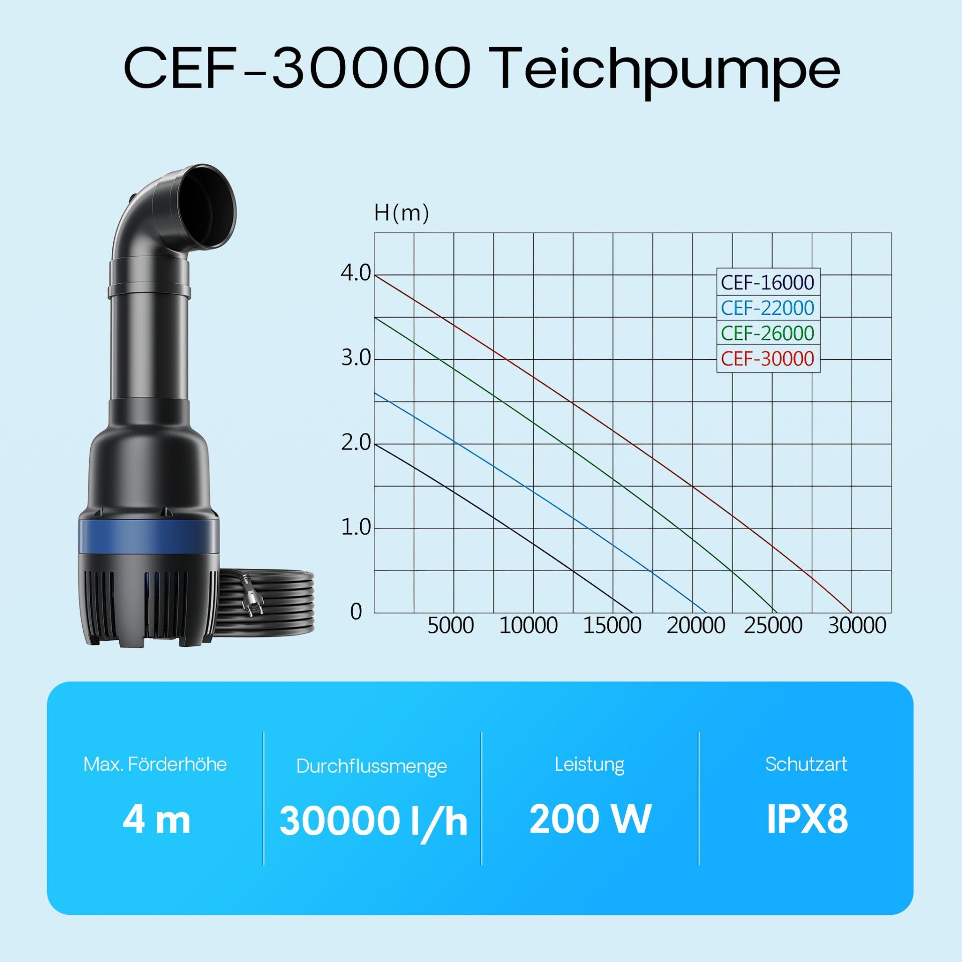 Pompă iaz profesională SunSun CEF-30000 – 30.000 l/h, 200W, pompă recirculare iaz și filtru koi