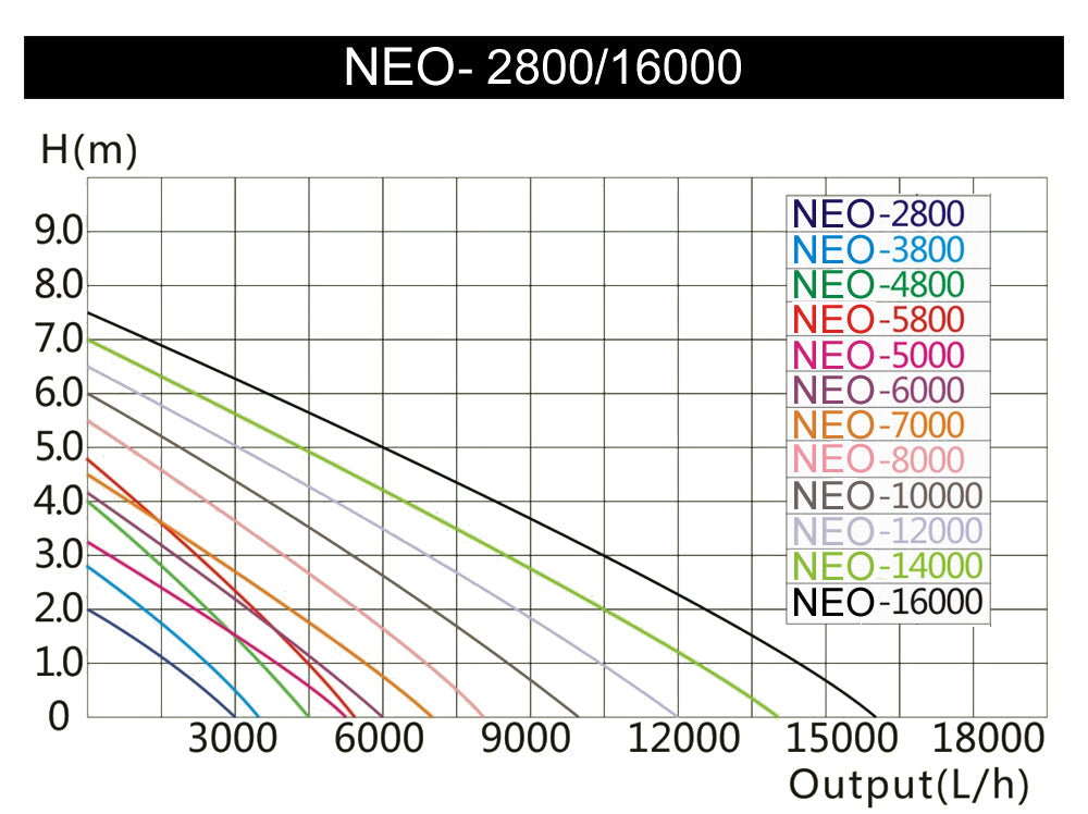 Pompă de iaz SunSun NEO-580B SuperECO 5200 l/h / 40 W