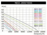 Pompă de iaz SunSun NEO-580B SuperECO 5200 l/h / 40 W