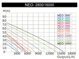 Pompă pentru iaz SunSun NEO-5000 SuperECO 5000 l/h