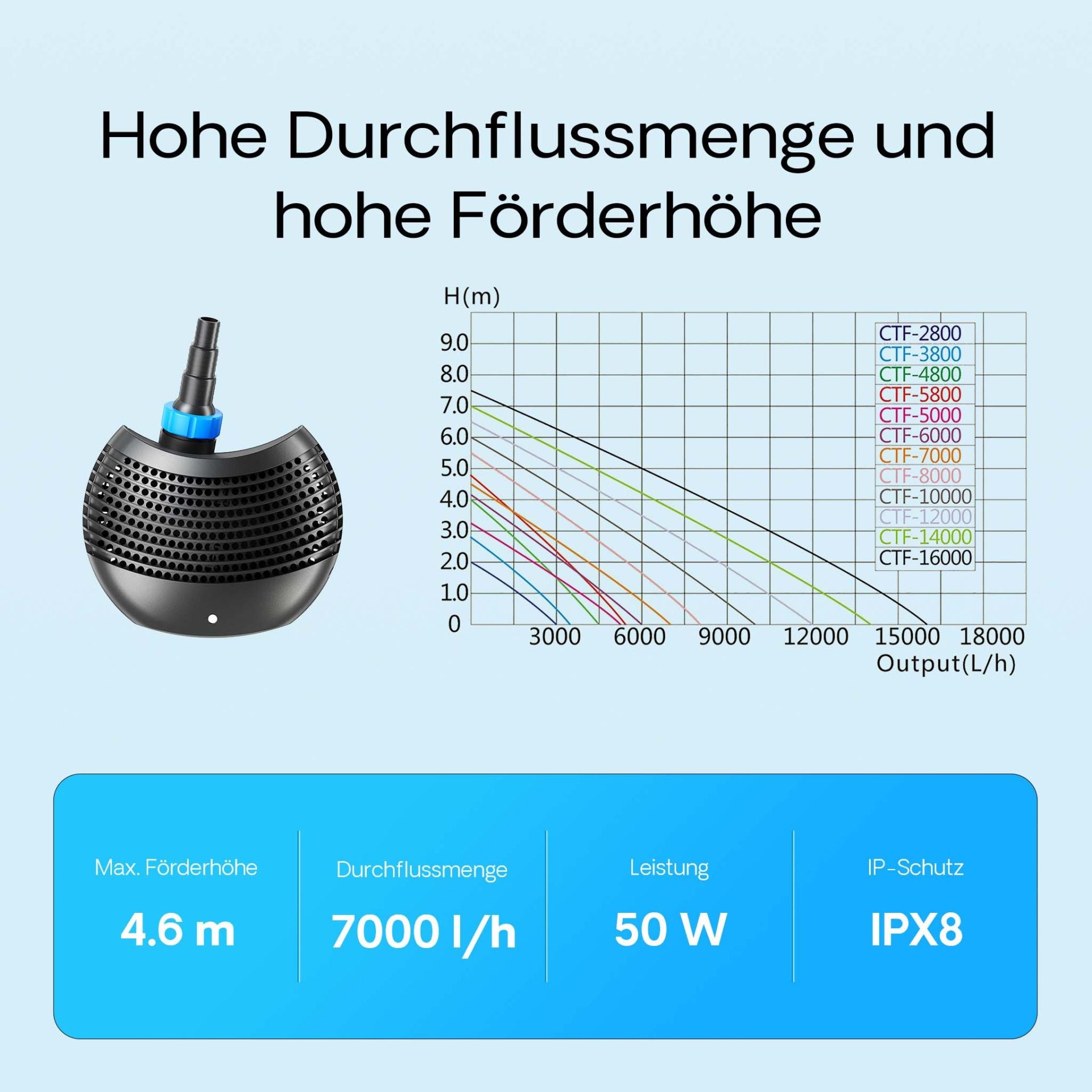 Pompa iazuri-SunSun CTF-7000 SuperECO 7000 l/h