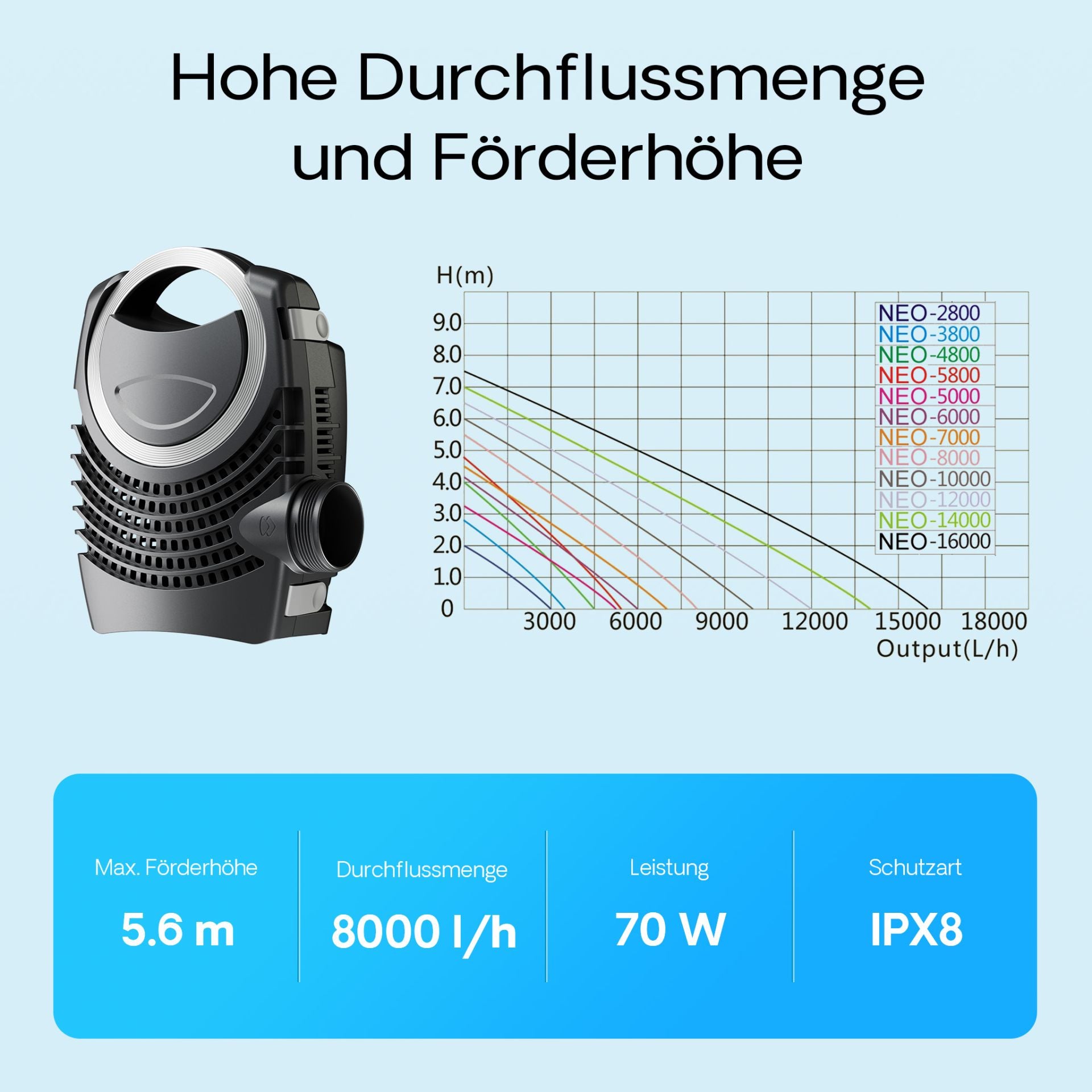 Pompă iaz SunSun NEO-8000 8000 l/h – SuperECO 70 W