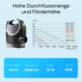 Pompă iaz SunSun NEO-8000 8000 l/h – SuperECO 70 W
