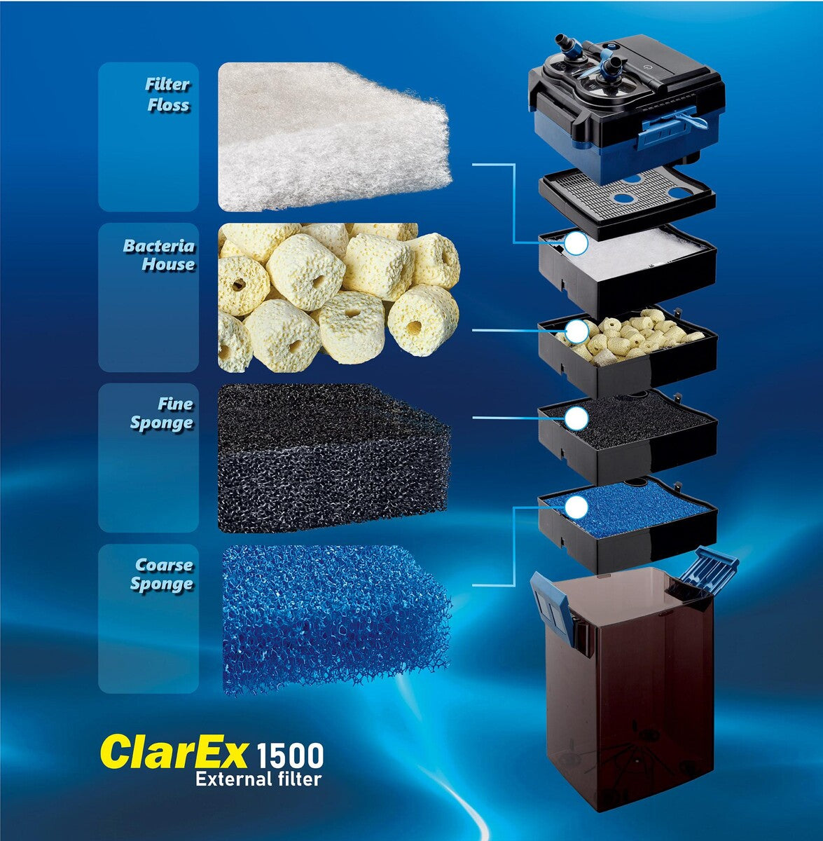 Filtru extern pentru acvariu ClarEx 1500