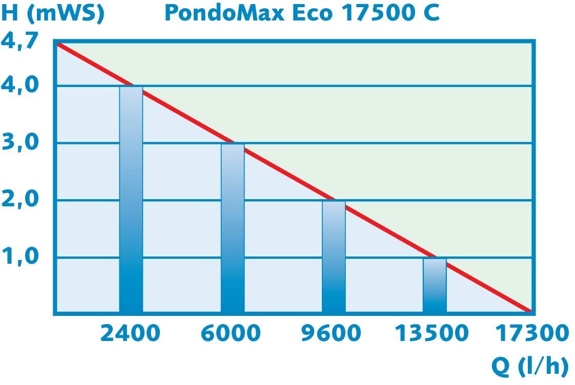 Pompa iaz-PondoMax Eco 17500 C