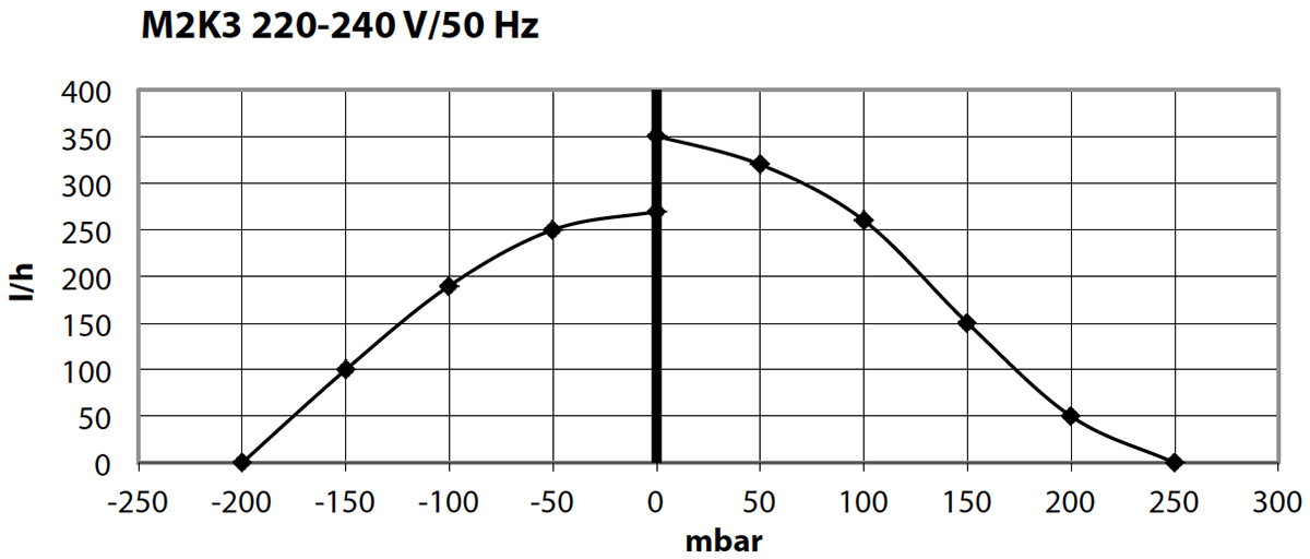 Schego optimal electronic 12V 150L / h - Pompa aer acvariu iazuri-acvarii.ro